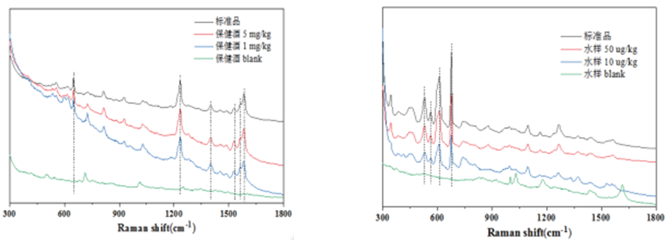 保健酒中西地那非的檢測(cè)、水樣中毒死蜱的檢測(cè)