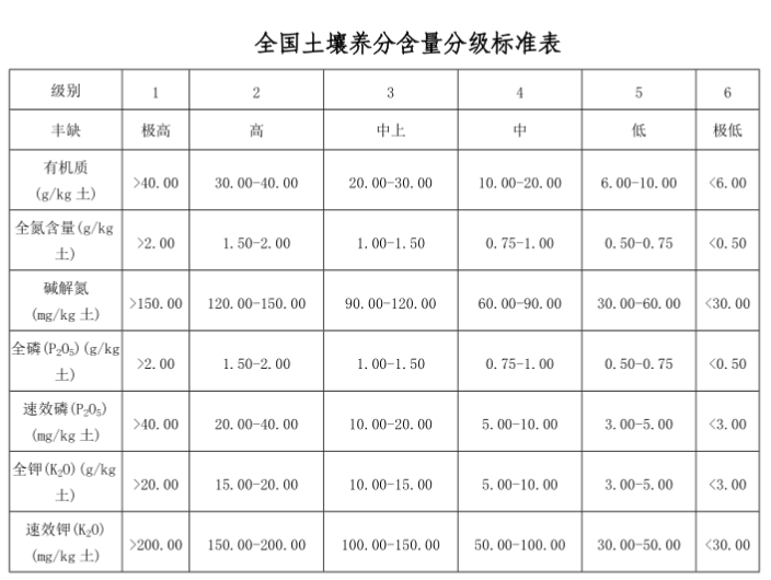 土壤養(yǎng)分含量與微量元素含量分級標準表